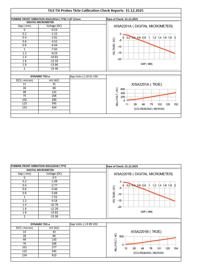 TG3 - TSI Probe Calibrator Graph 2025 | PDF | Direct Current | Physical ...