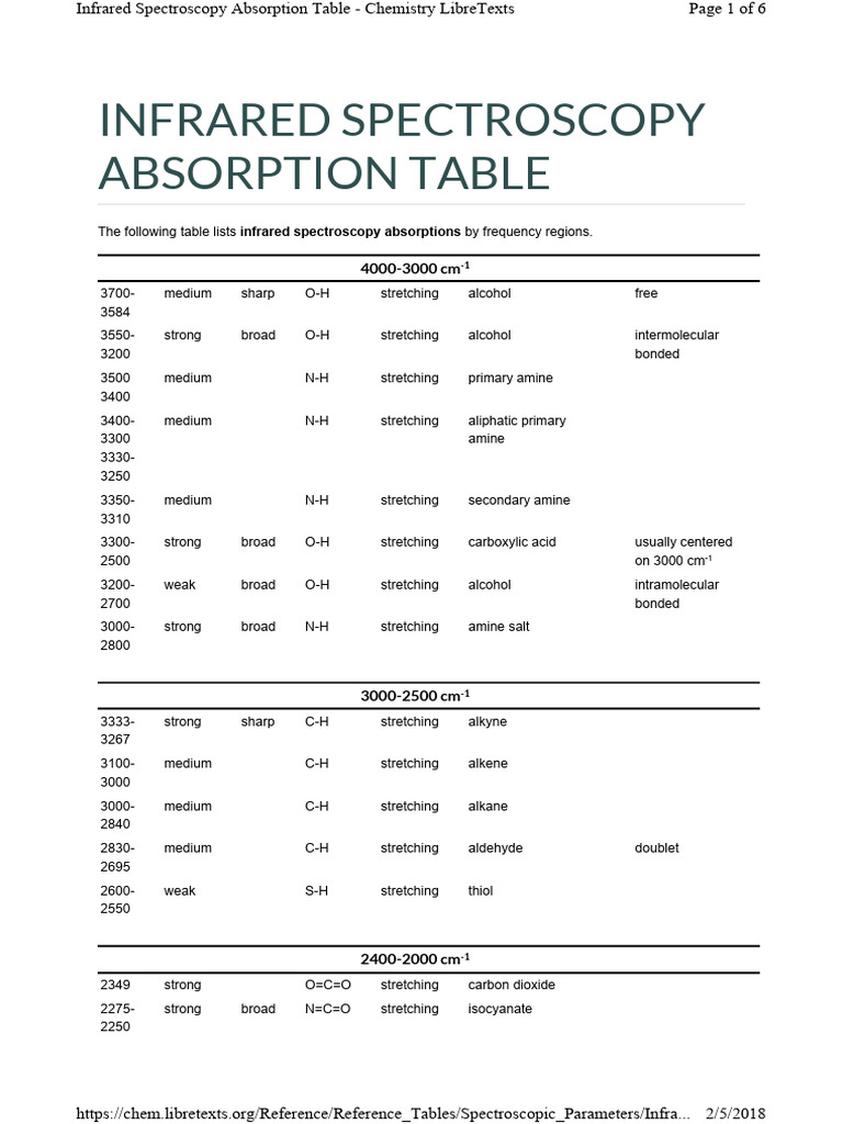 FTIR Reference Tables Spectros | PDF | Amine | Ester