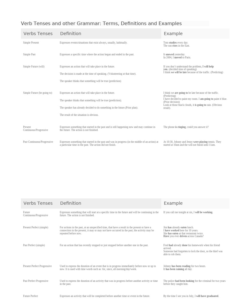 Verb Tenses and Other Grammar | PDF | Verb | Perfect (Grammar)