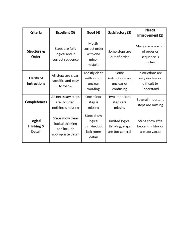 Algorithms Rubric | PDF