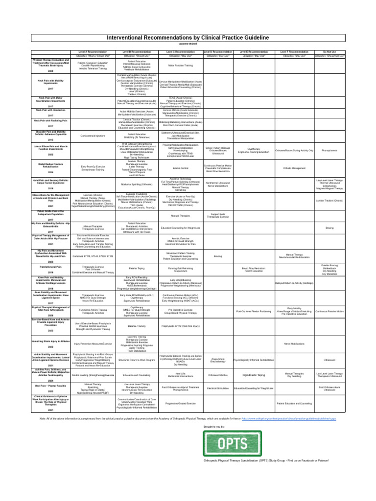 Interventional Recommendations by Clinical Practice Guideline 2025 ...