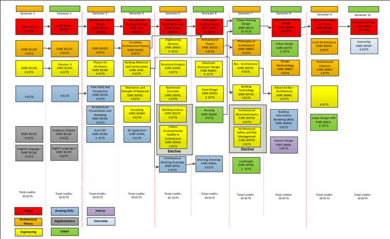 EARC Course Flowchart 2025 2026-V1.0 | PDF | Engineering | Design