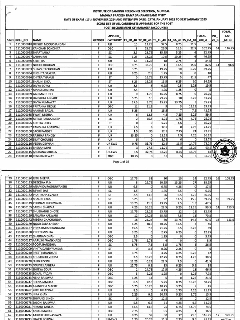 Score List of All Candidates Appeared For The Post of Manager (Accounts ...