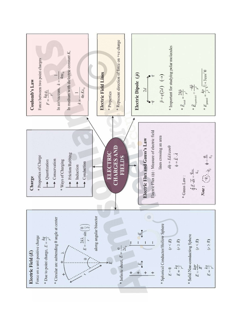 Formula Mind Map | PDF