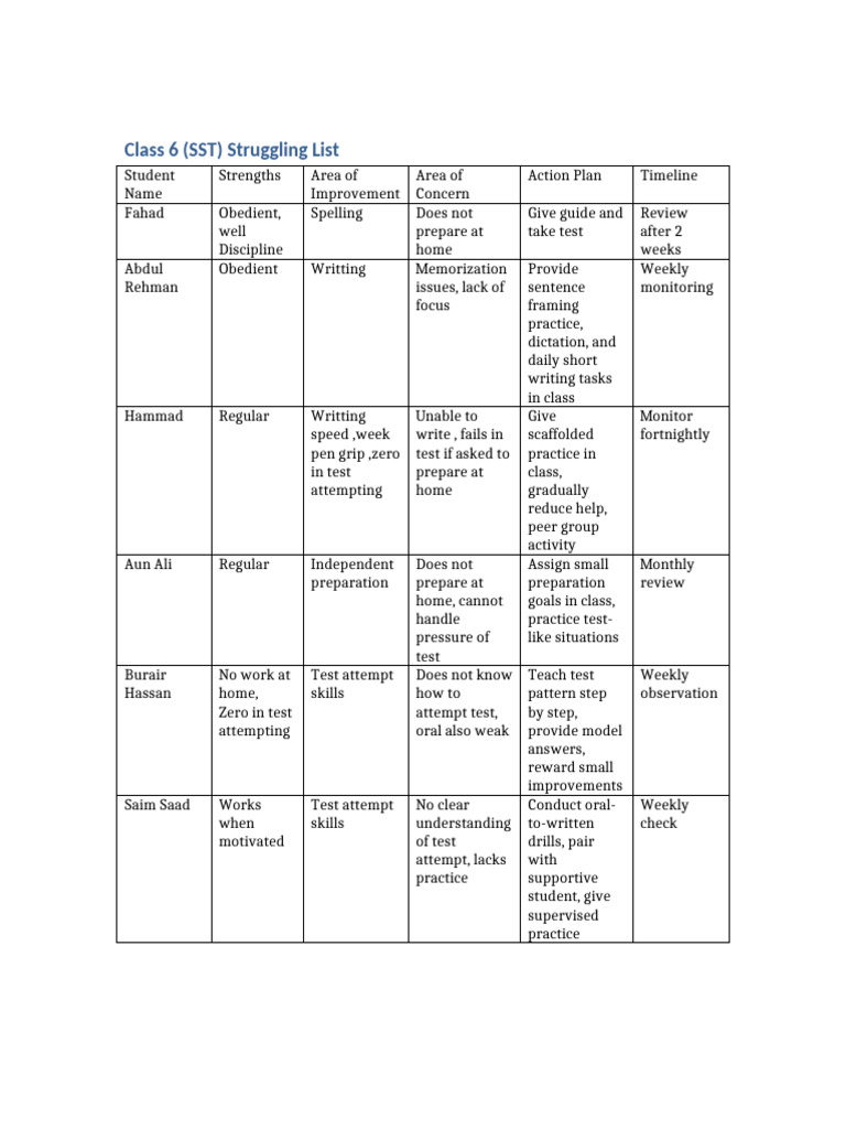 Class 6 SST Struggling List | PDF | Cognition | Behavioural Sciences