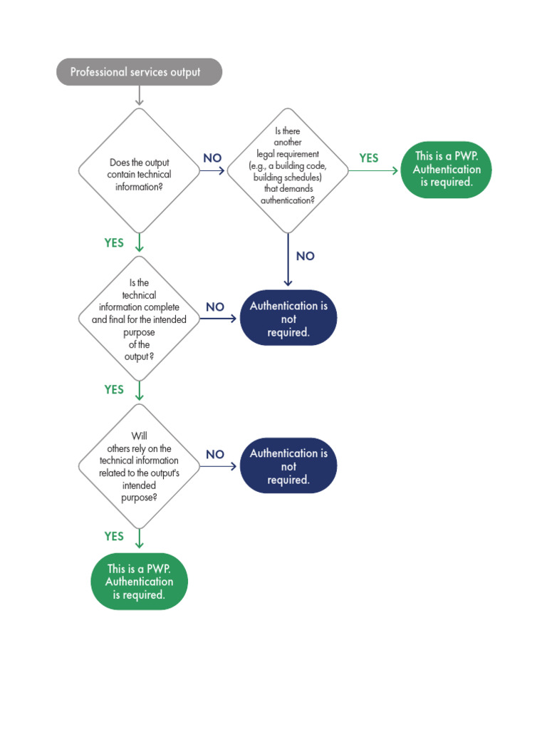 APEGA Authentication Test | PDF