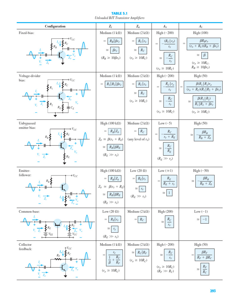 BJT AC Amplifiers Configurations | PDF | Electronic Circuits ...