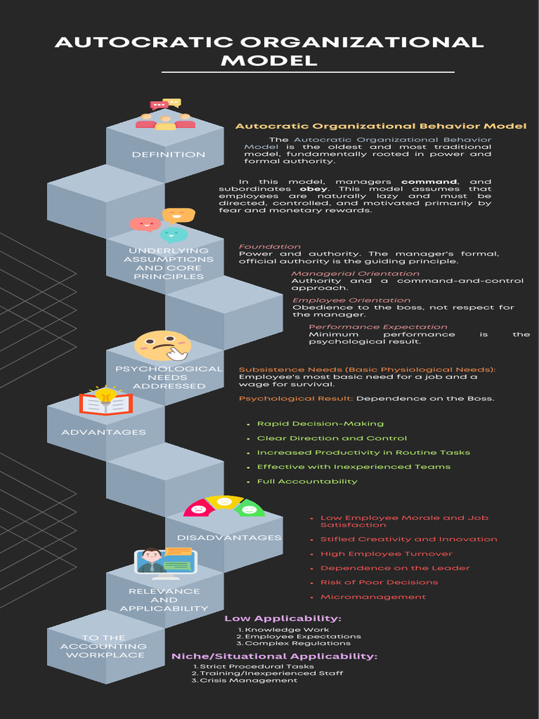 Autocratic Organizational Behavior Model - Infographic | PDF ...