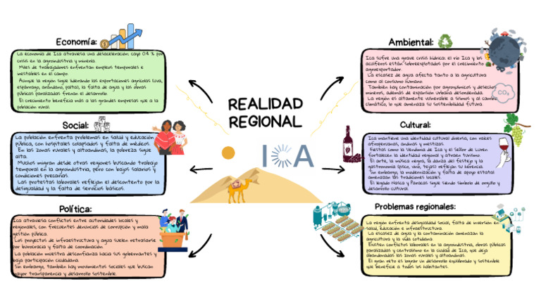Pizarra Online Mapa Mental Esquema Conceptos Ideas Ilustrado Colores ...