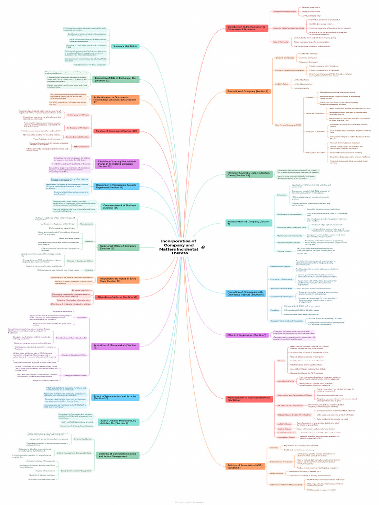 Incorporation of Company and Matters Incidental Thereto - Xmind | PDF