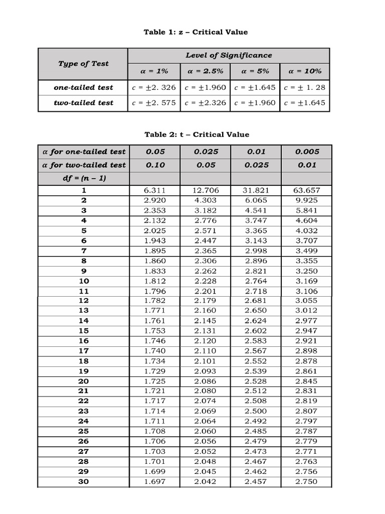 Critical Value Table | PDF