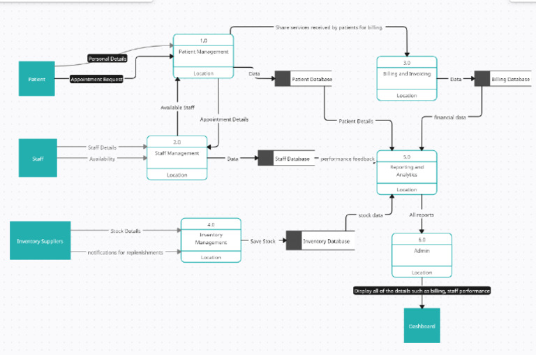 Data Flow Level1 | PDF