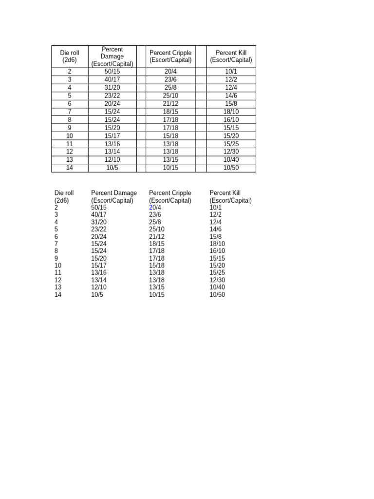 Bk5 Abstract Combat Loss Table | PDF