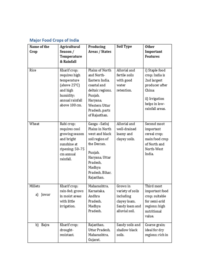 Comprehensive Report On Crops of India | PDF | Legume | Crops