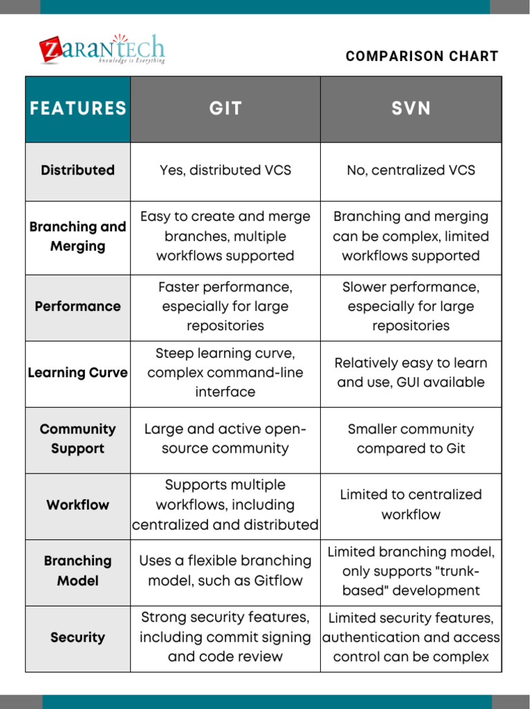 Comparison Charts For Devops | PDF | Cloud Computing | Software Development