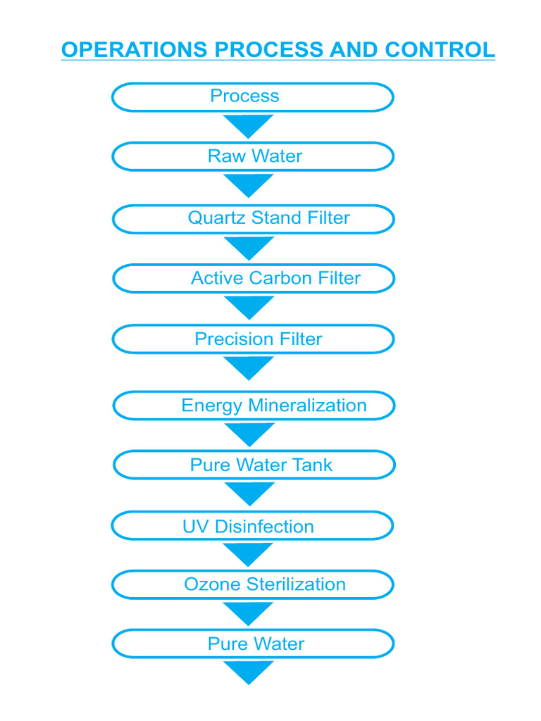 Operations Process and Control | PDF