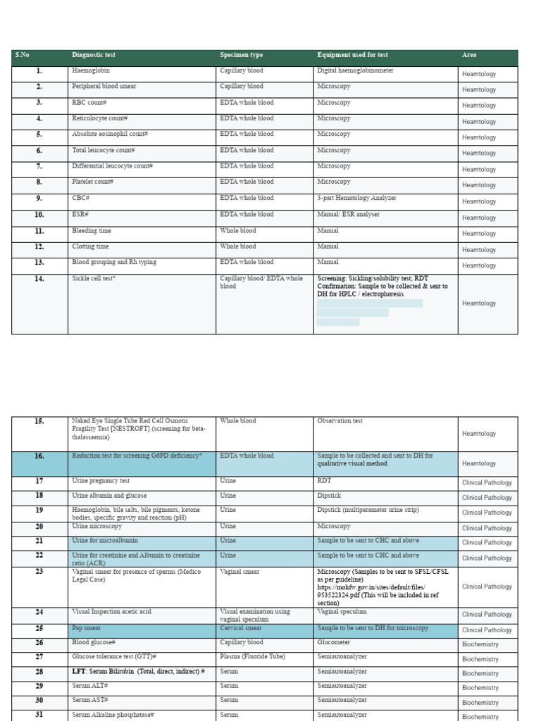 NEDL_TestsPHCLevel | PDF | Blood Plasma | Elisa