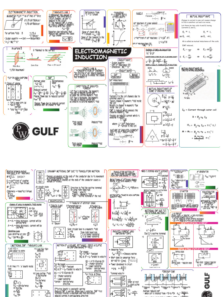 Electromagnetic Induction - Mind Map Physics | PDF | Inductance ...