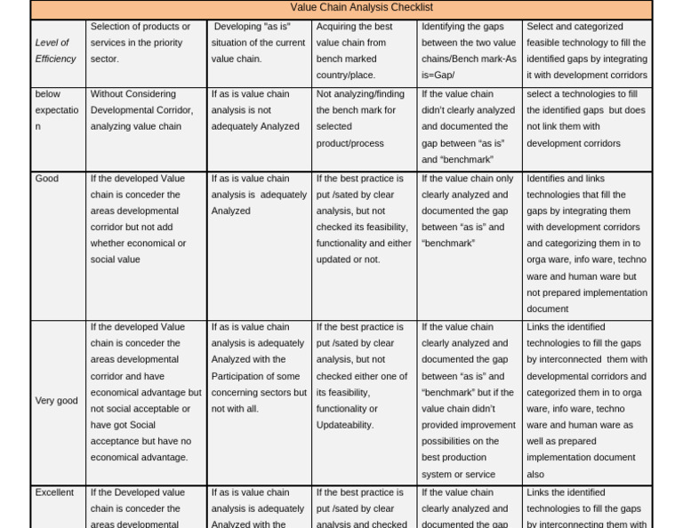 Value Chain Analysis Checklist | PDF | Value Chain | Economies