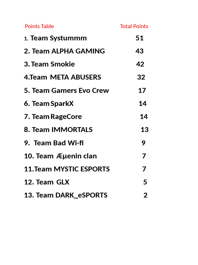 Points Table Group A | PDF