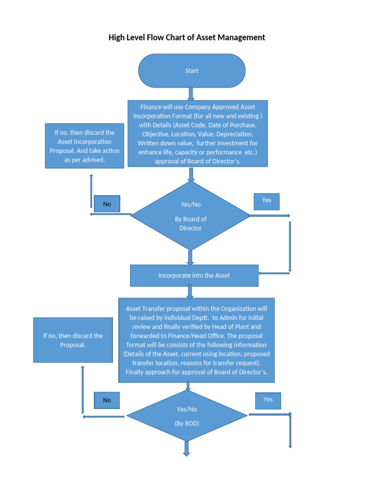 High Level Flow Chart of Asset Management | PDF | Investing | Accounting