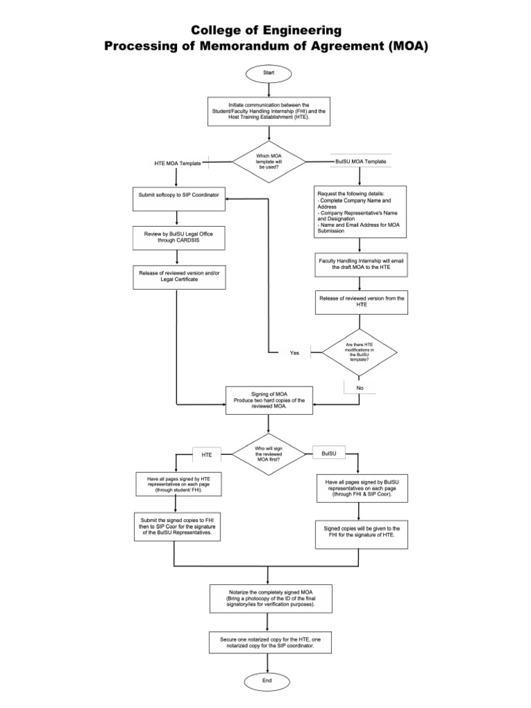 Processing of MOA - Process Map | PDF