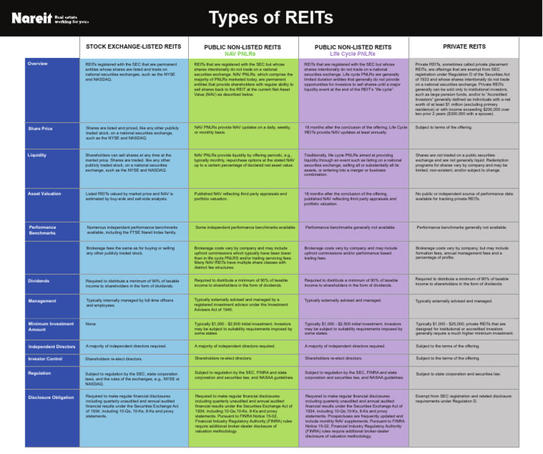 2022 Final Reit Types 06.3.22 | PDF | Real Estate Investment Trust ...