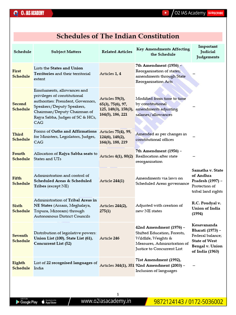 Schedules of The Indian Constitution | PDF | Government Of India ...