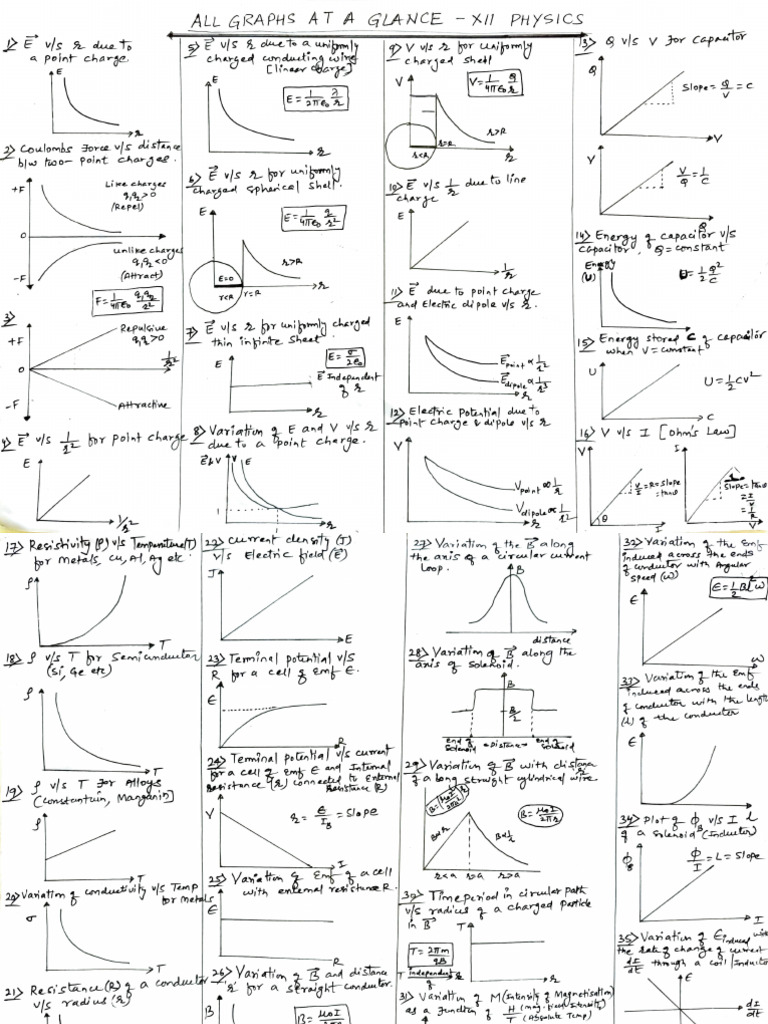 All Graphs - XII Physics | PDF