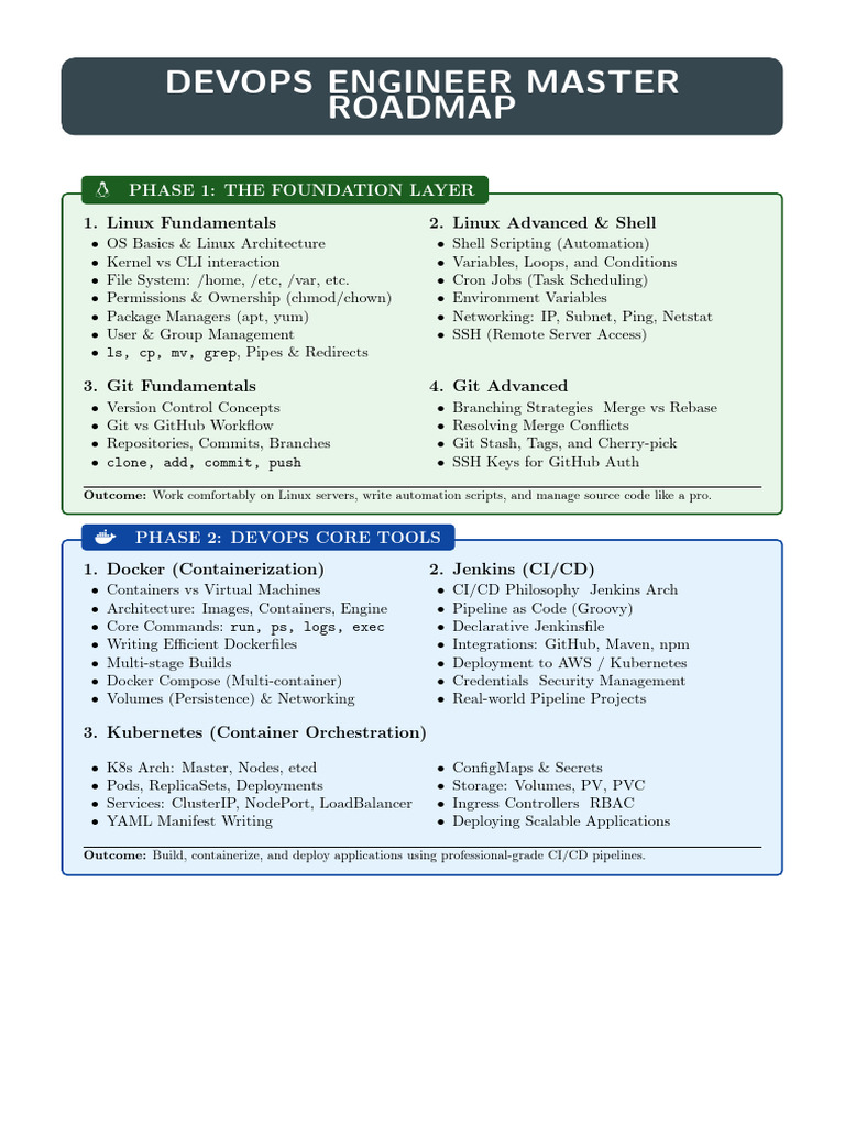 Devops Roadmap | PDF | Linux | Computer Architecture