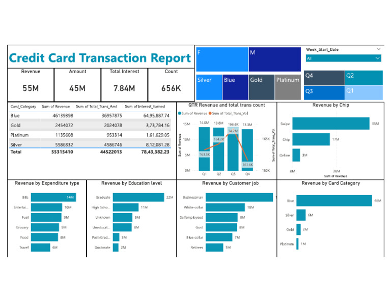 Credit Card Transaction Report | PDF