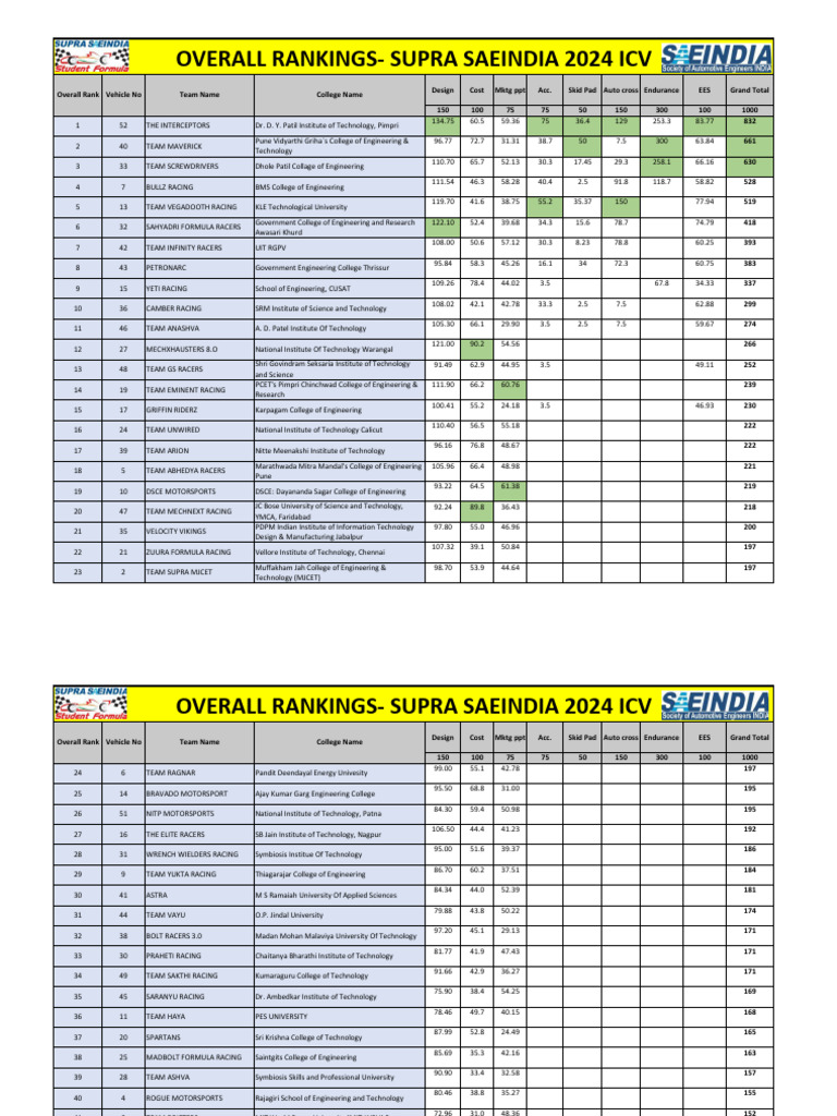 Overall Rankings Supra Saeindia 2024 Icv | PDF