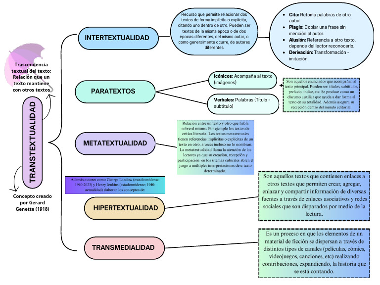 Mapa Conceptual Transtextualidad | PDF