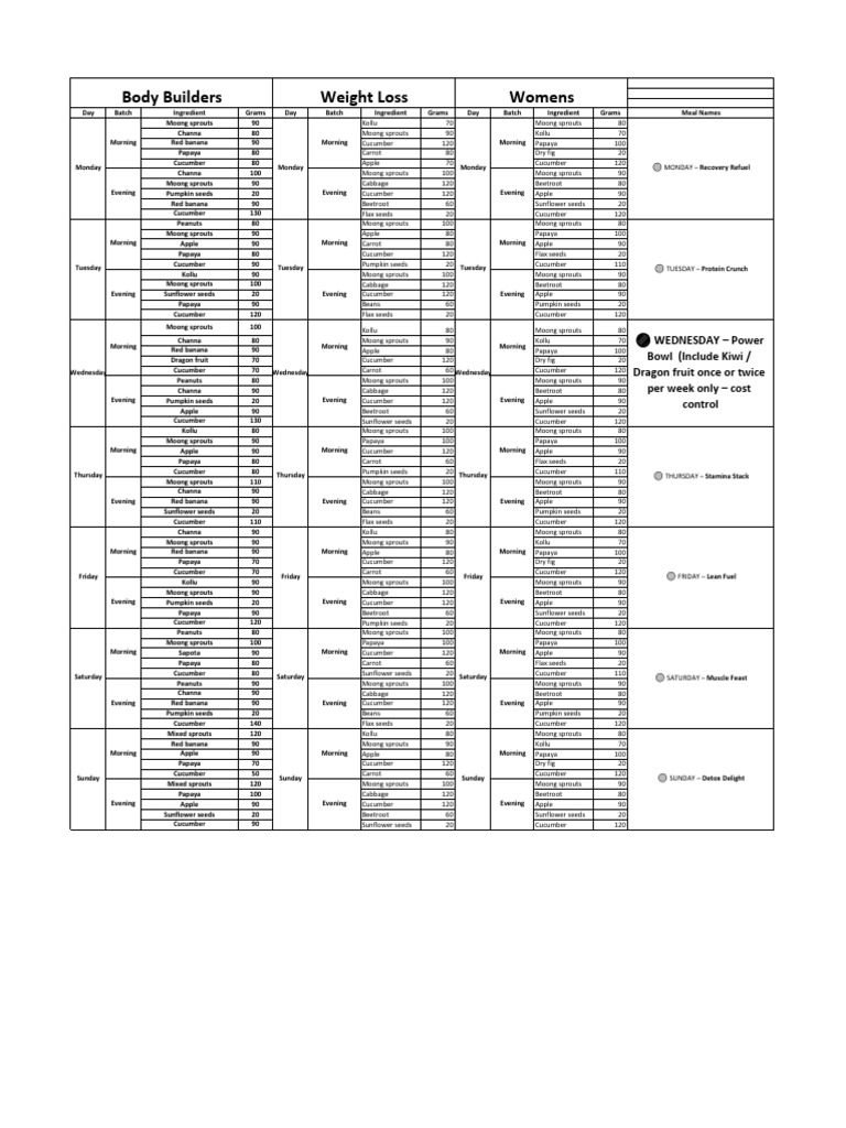 Fit Fusion Complete 7day Menu | PDF | Edible Plants | Foods