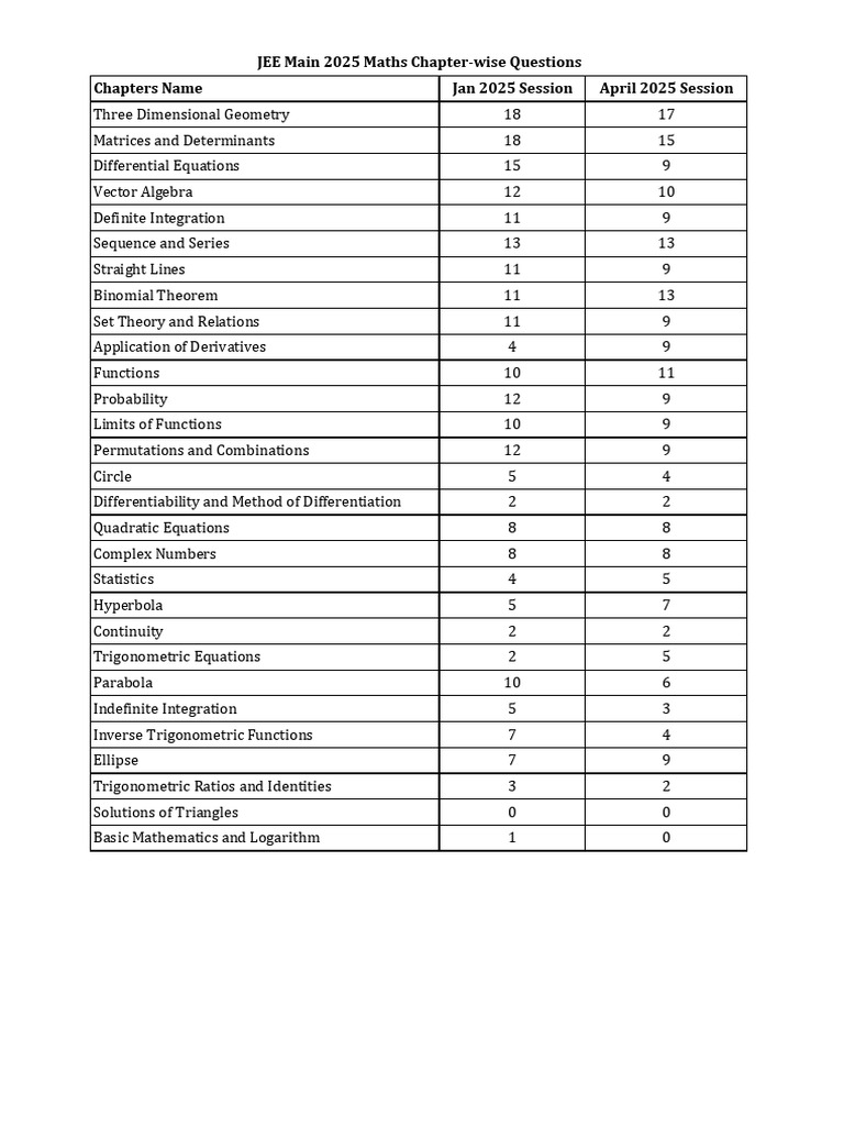 2025 Jee Main Chapter Wise Weightage | PDF