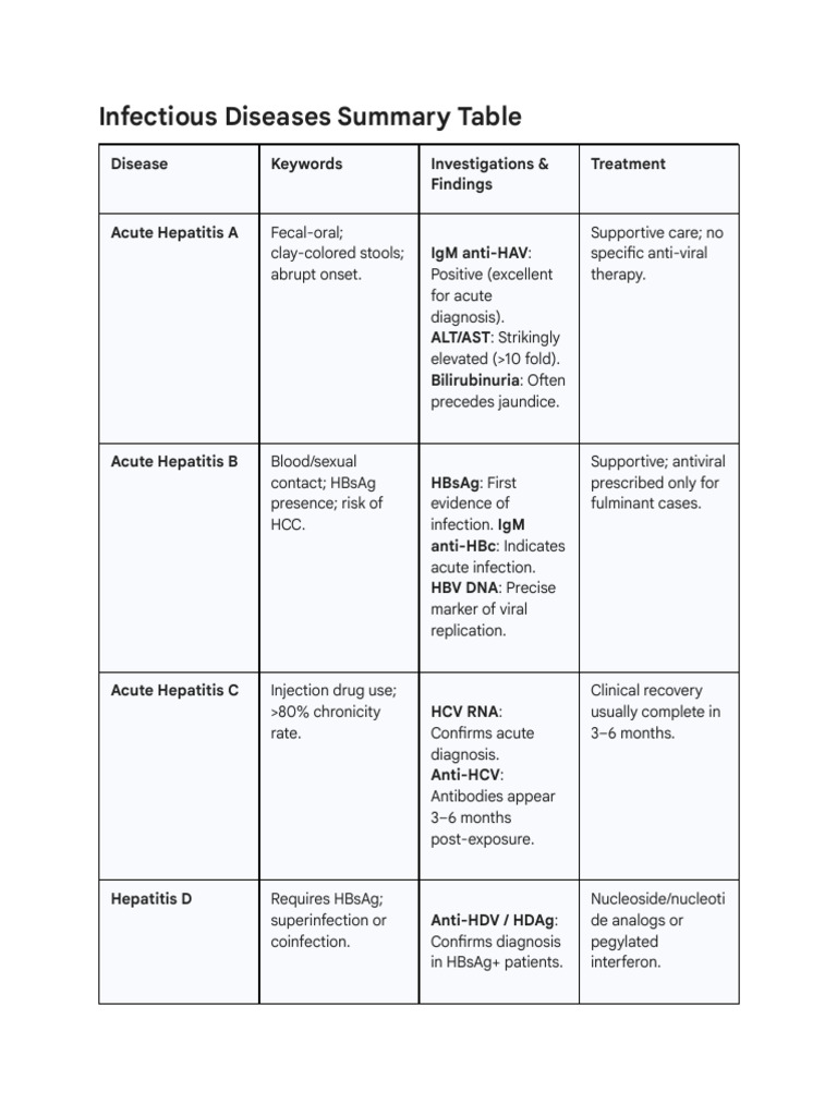 Infectious Diseases Summary Table | PDF | Hepatitis | Hepatitis B