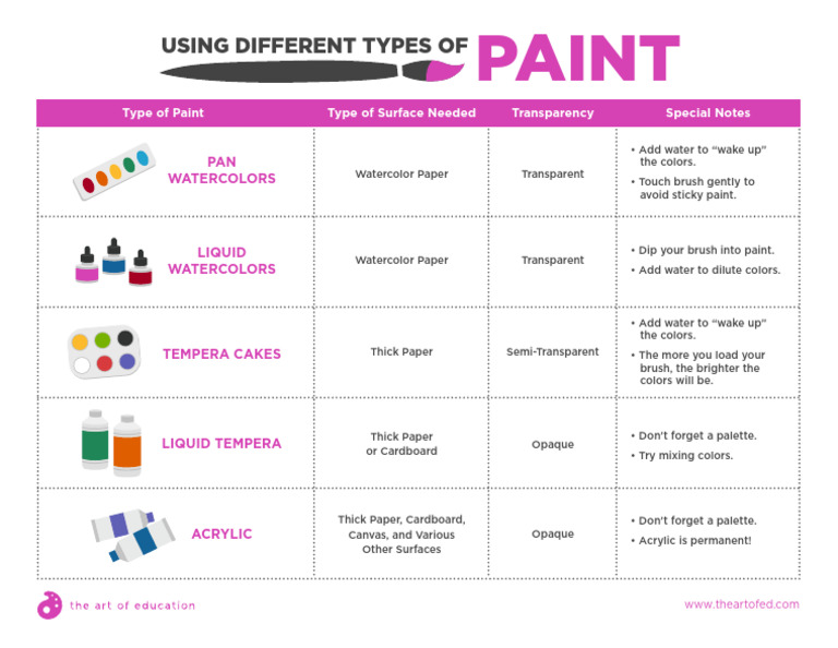 Using Different Types of Paint | PDF