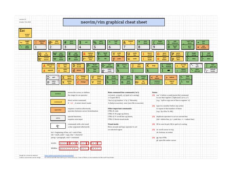 Neovim Tutorial - QWERTY - Neovim Cheat Sheet | PDF | Computer ...