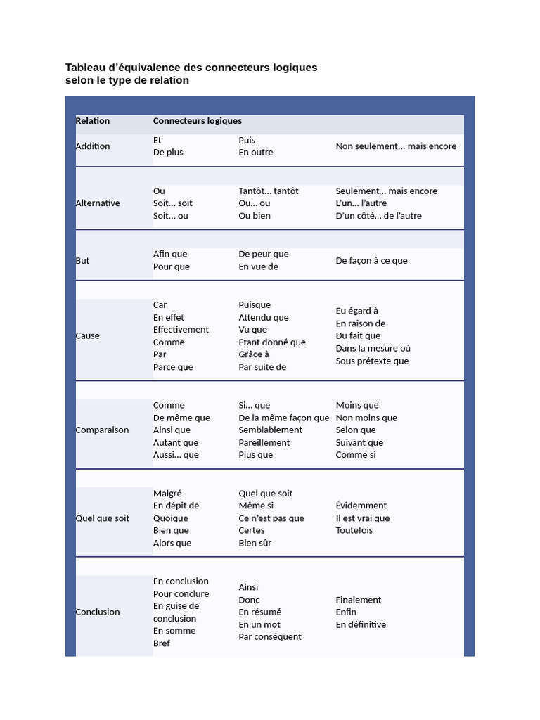 Tableau Des Connecteurs Logiques | PDF