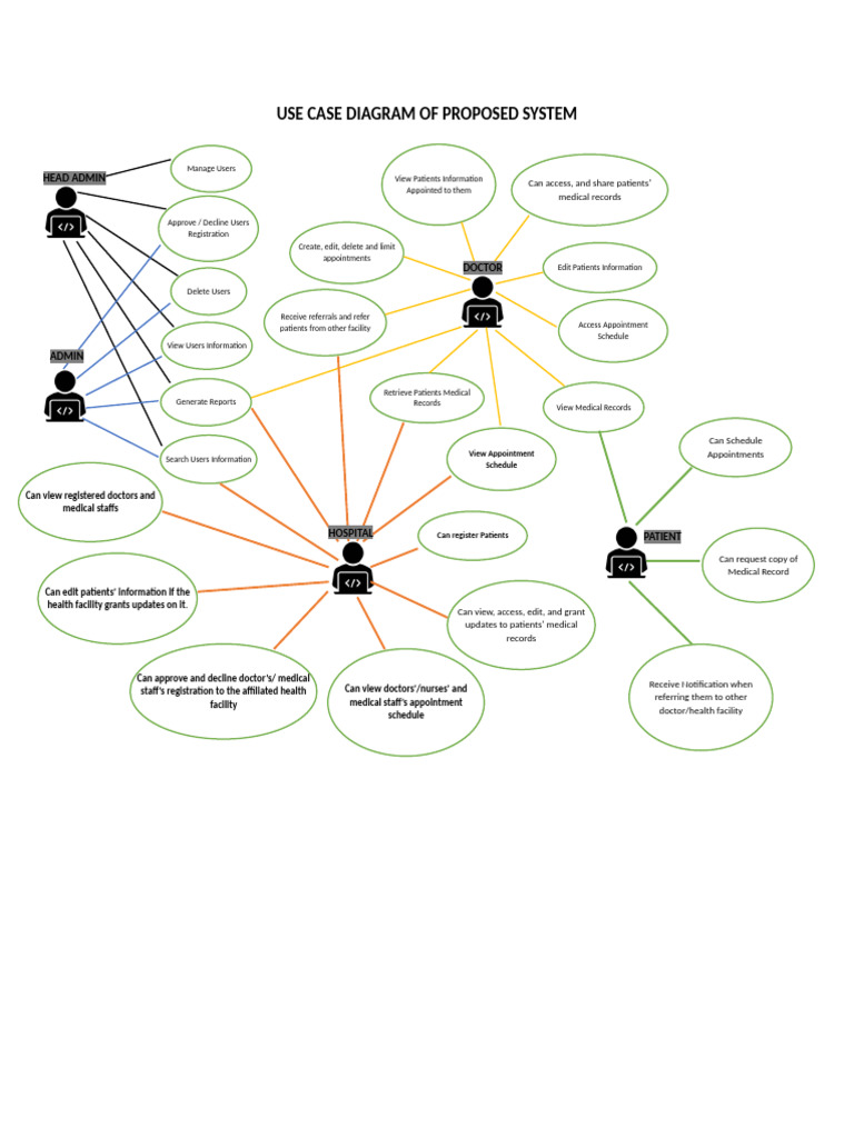 Use Case of Proposed System | PDF | Medical Record | Patient