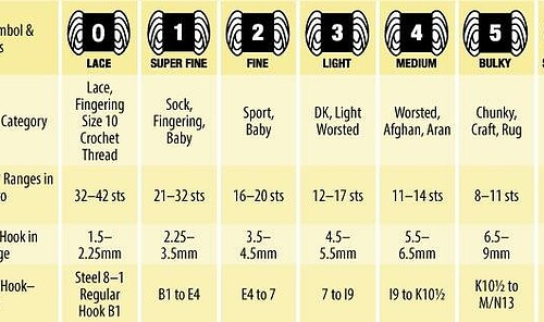 Standard Yarn Weight System - Crochet World | Everand